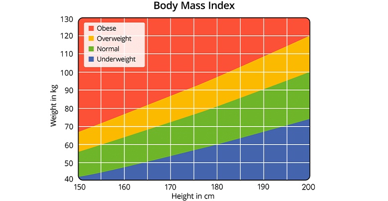 How to calculate BMI. A color graph comparing weight to height, in order to estimate your Body Mass Index