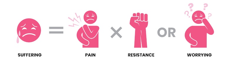 Shinzen Young's equation relating to mindfulness in  pain management 