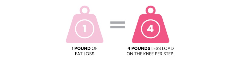 Motivation to lose weight: A graphic demonstrating how 1 pound of weight leads to 4 pounds less weight on the knee joint per step 