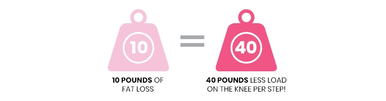 Good motivation to lose weight: this graphic demonstrating how 10 pounds weight loss leads to a 40 pound reduction on the knee joint per step 